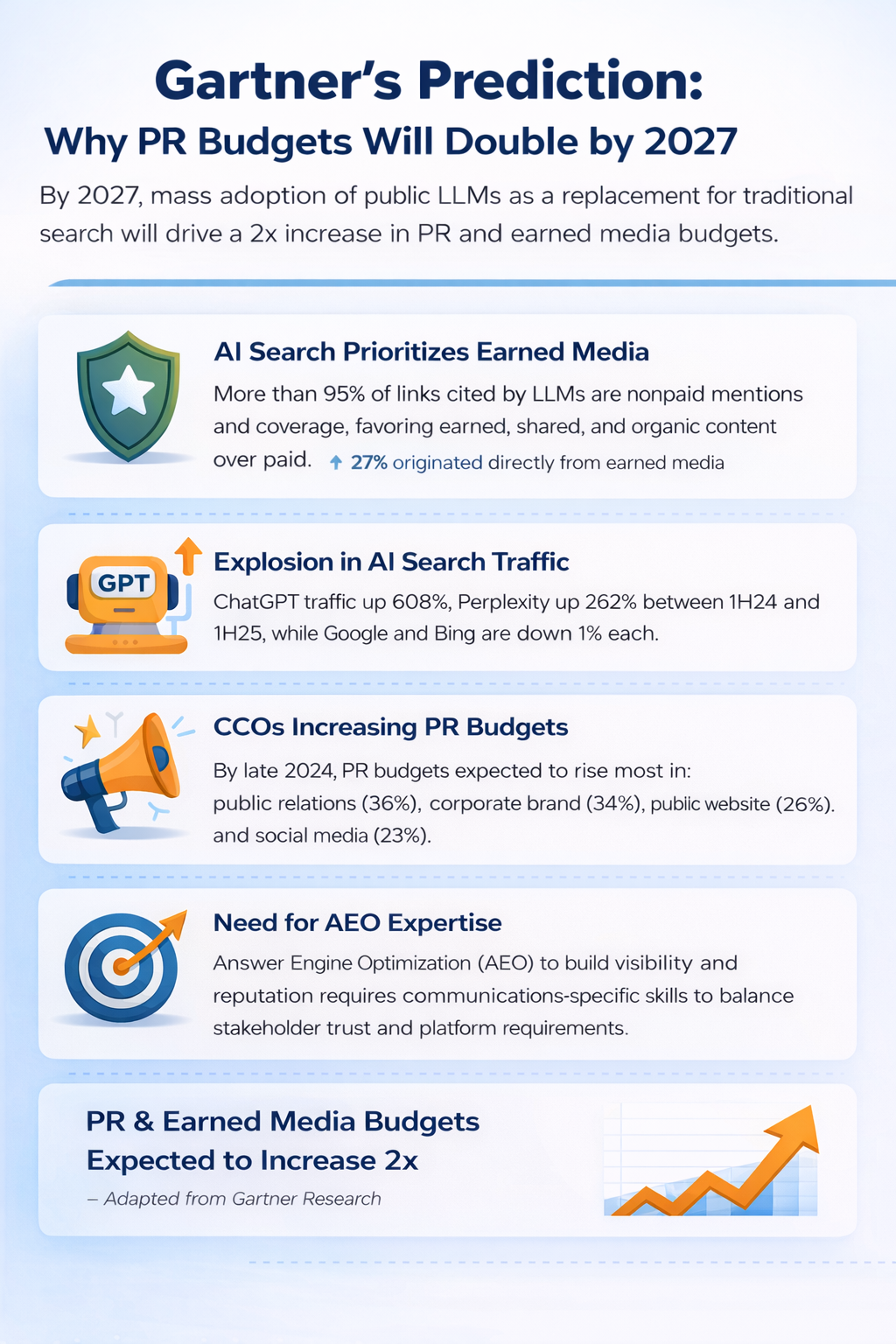 infographic gartner predictio budget for pr 2027