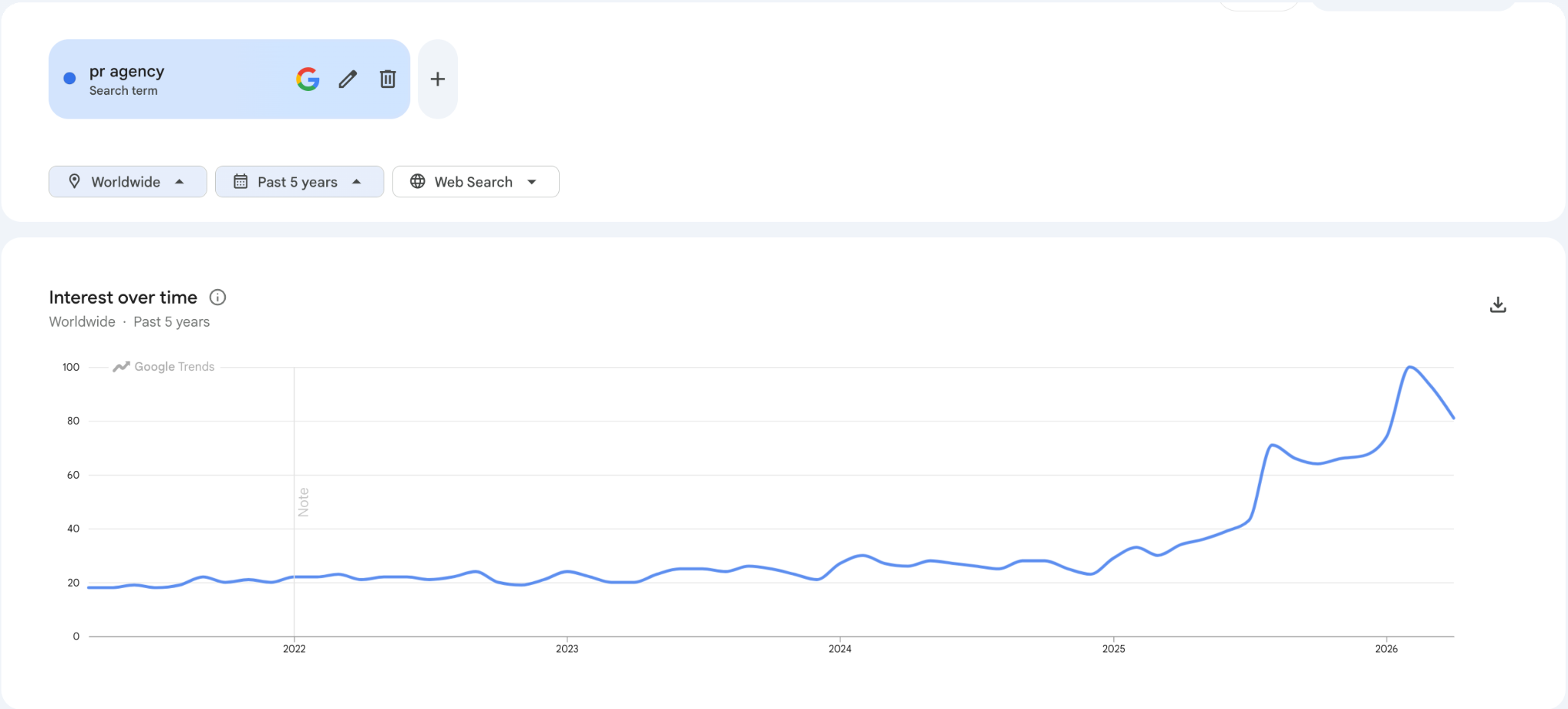 screencapture show "pr agency" interest in google trends
