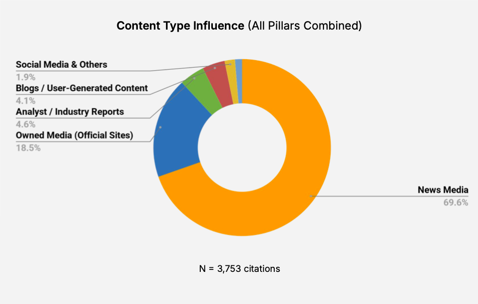 content type influence chart maverick research