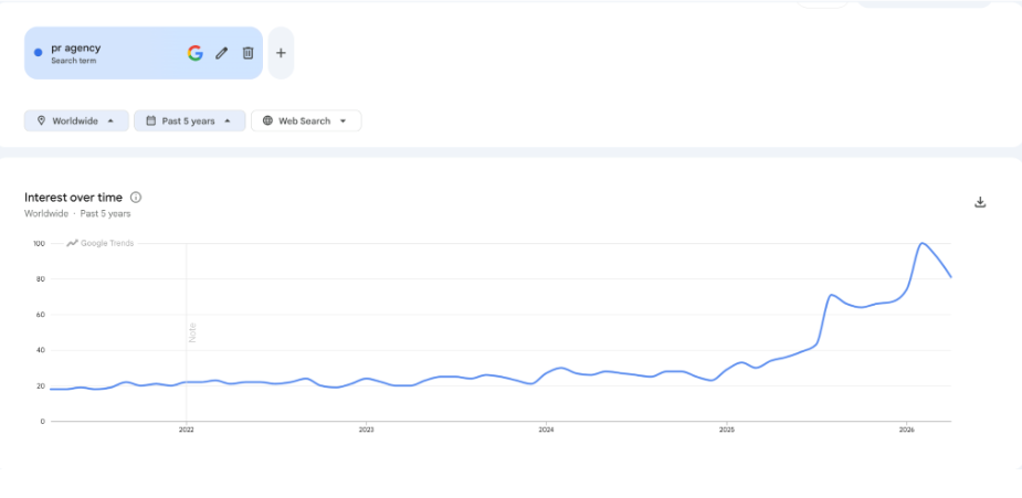 screencapture show "pr agency" interest in google trends