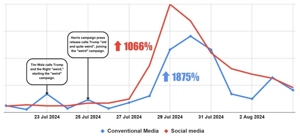 Conversation spike of "Weird Trump" after Kamala Harris press release