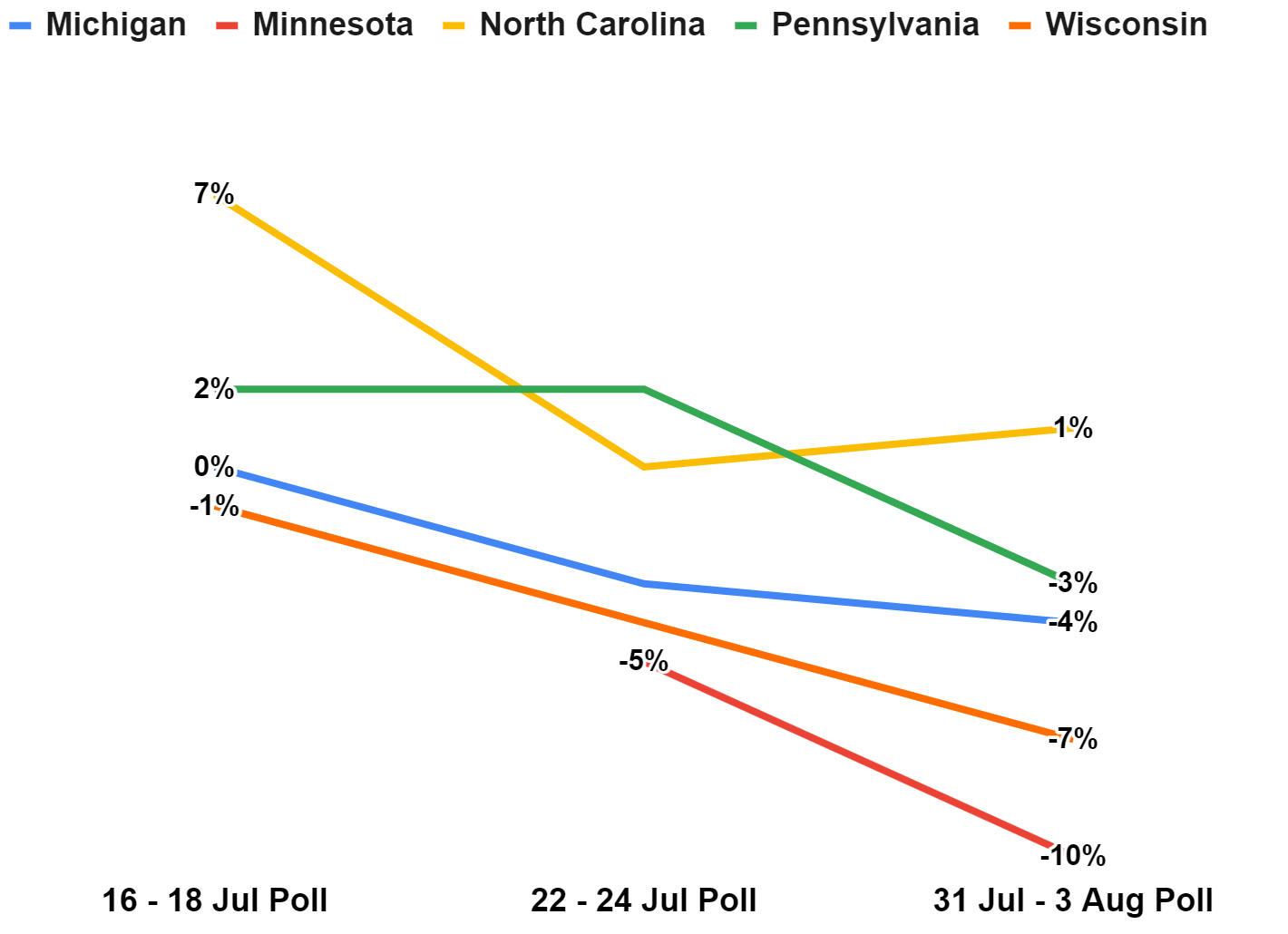 Trump favourability graph in swing states